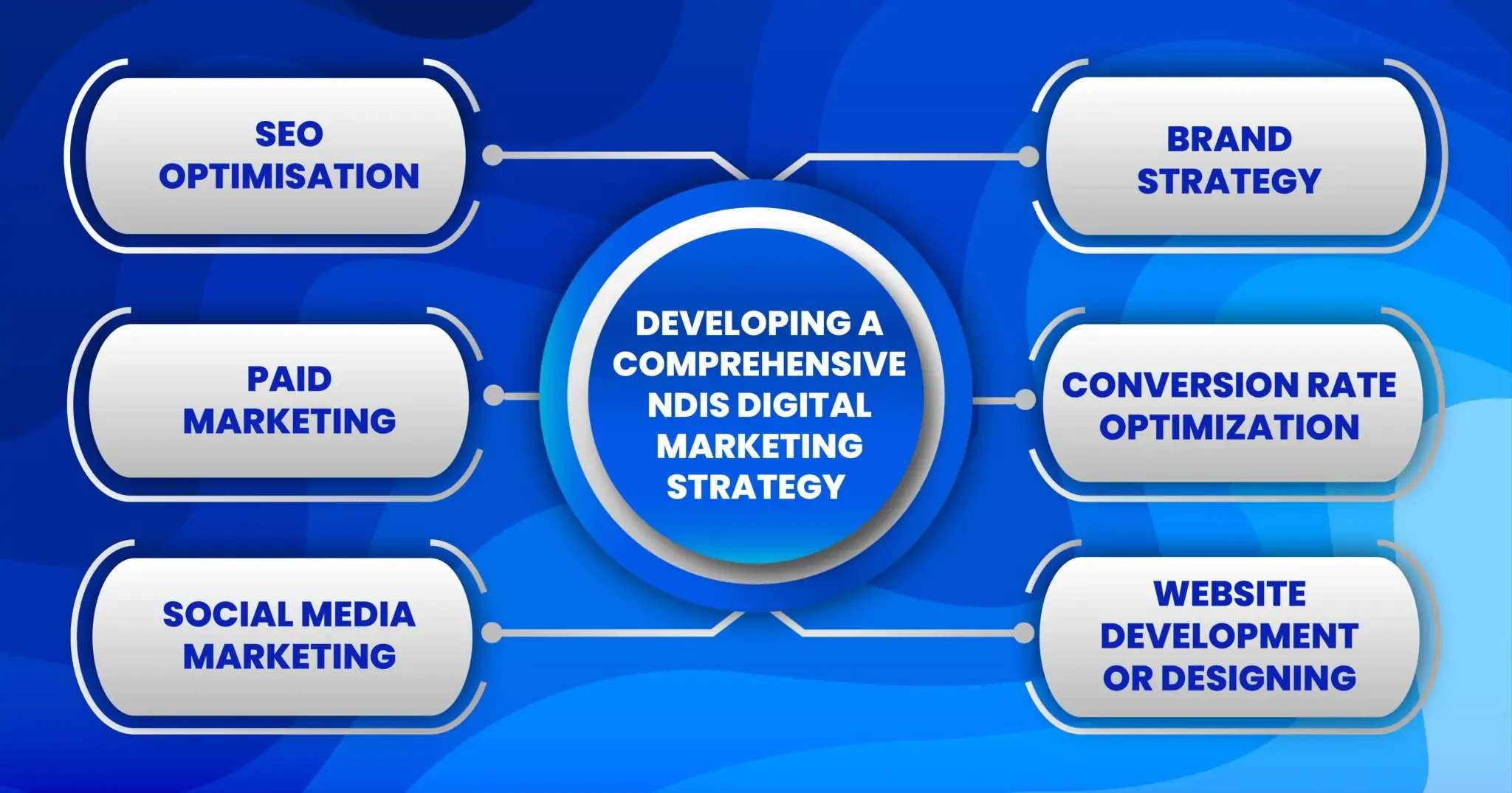 Developing A Comprehensive NDIS Digital Marketing Strategy