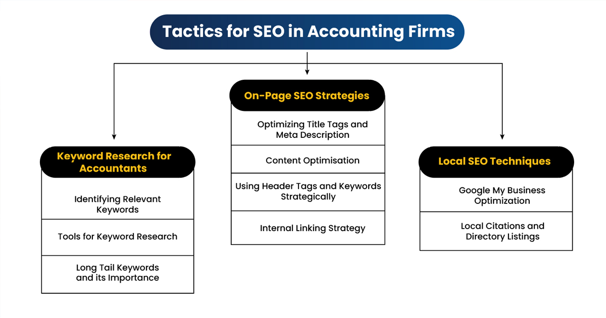 Tactics for SEO in accounting