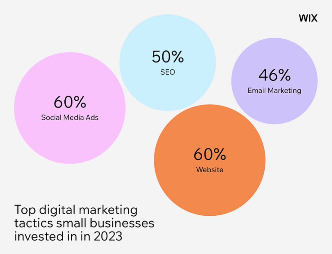 Making Most of the Digital Marketing Strategies for Small Businesses