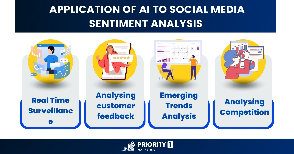 Application of AI to Social Media Sentiment Analysis 