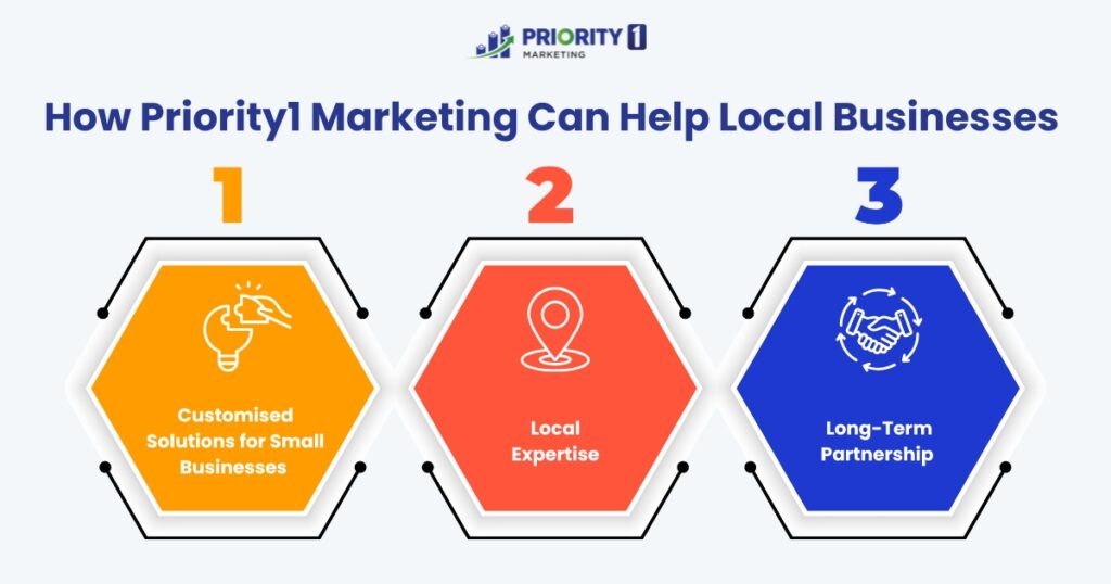 How Priority1 Marketing Can Help Local Businesses