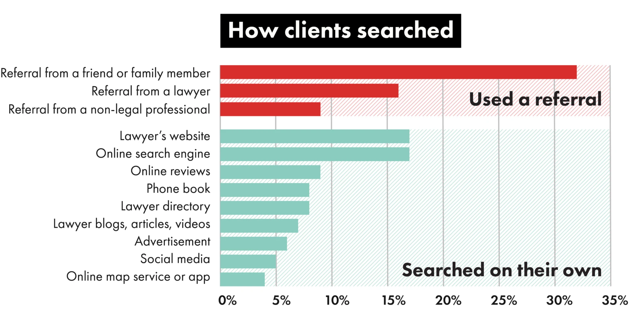 How clients search for law firms