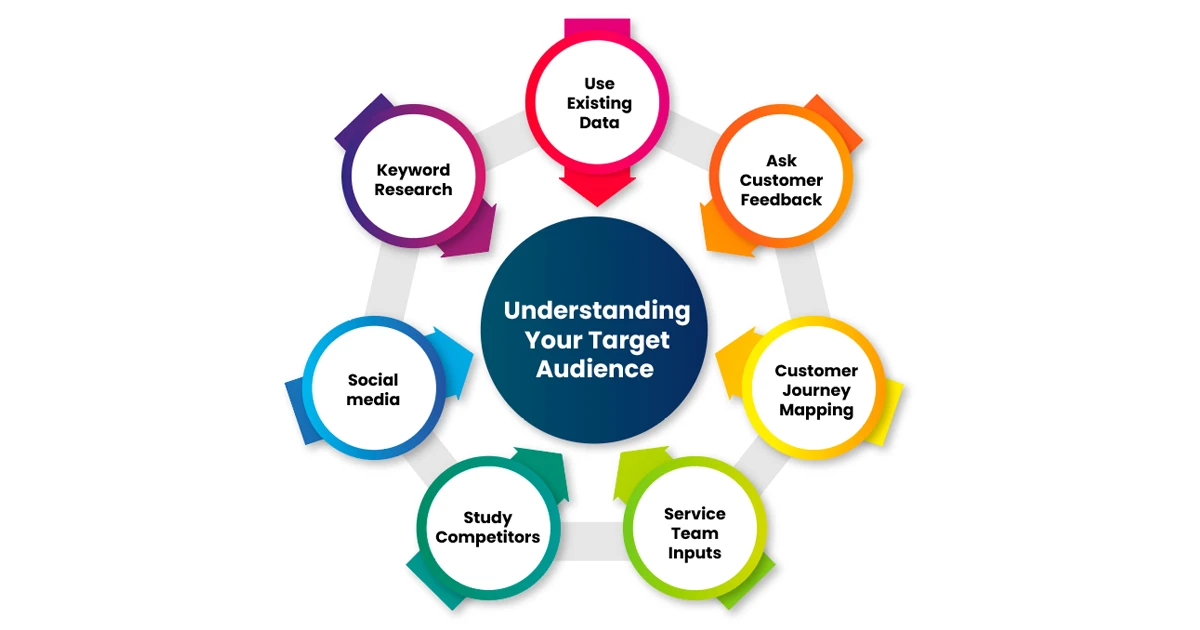 Understanding Your Target Audience 